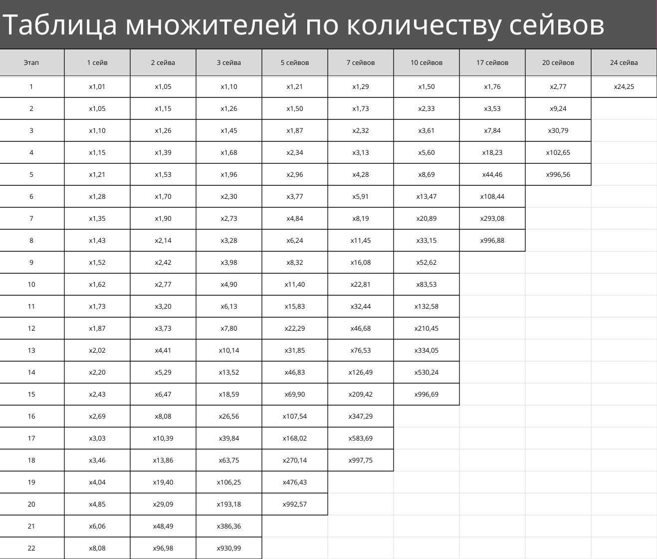 Таблица множителей