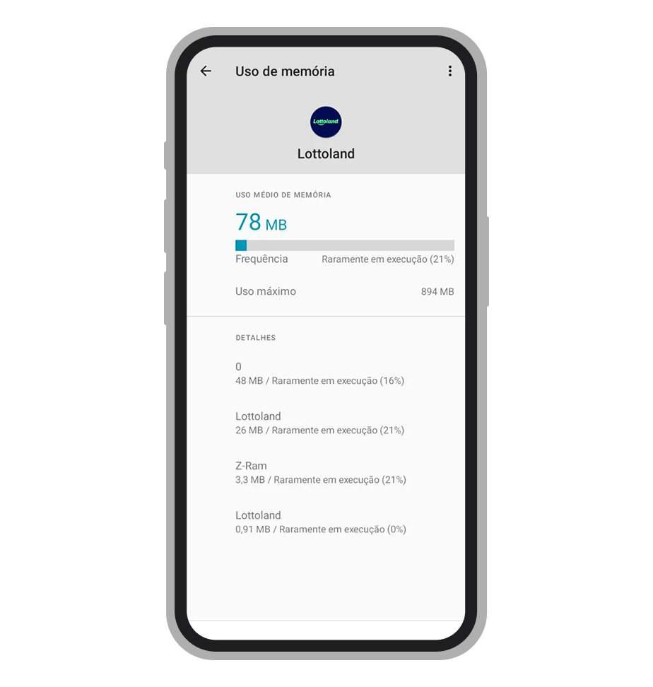 Pico de uso de RAM pelo aplicativo da Lottoland 