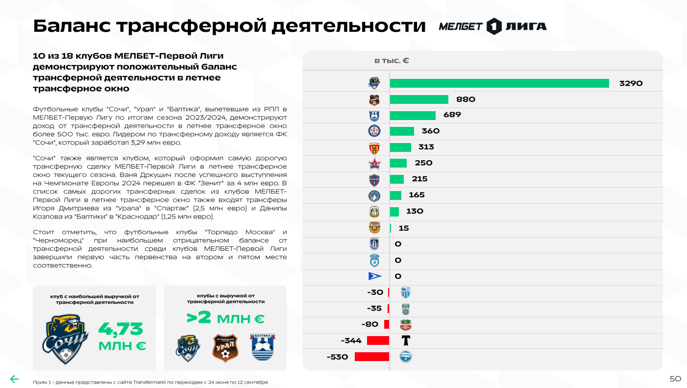 Трансферный баланс клубов Мелбет-Первой лиги