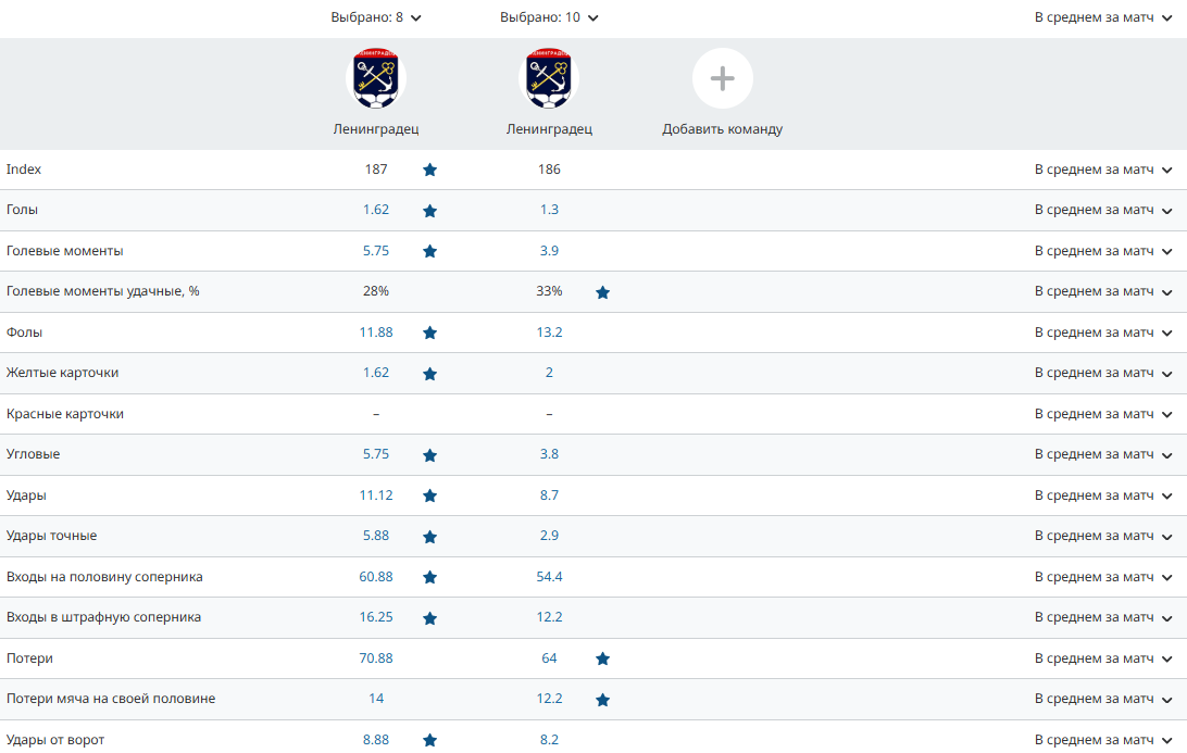 Статистика «Ленинградца» с аутсайдерами и лидерами «Золота» LEON-Второй лиги А. Источник: Рустат
