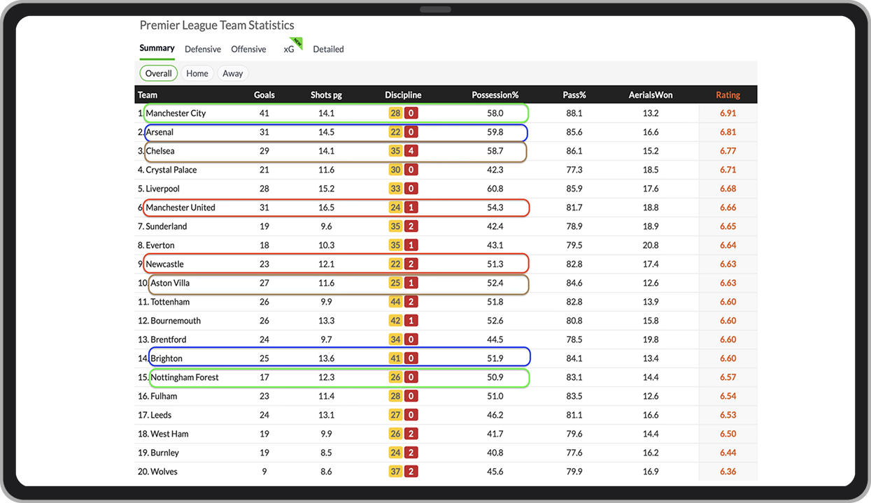 Tabla de la Premier antes de la jornada 18 de 2024/25