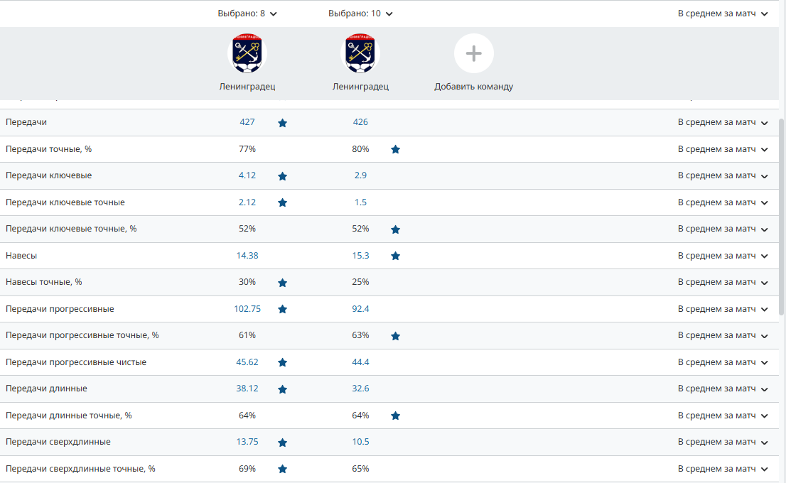 Статистика «Ленинградца» с аутсайдерами и лидерами «Золота» LEON-Второй лиги А. Источник: Рустат