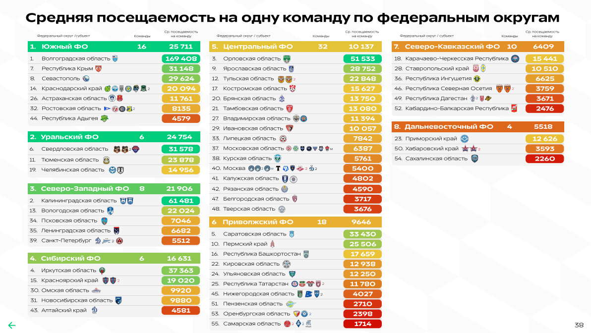 Средняя посещаемость субъектов