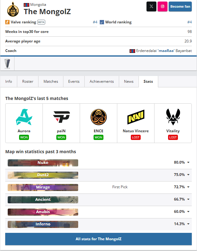 The MongolZ Map Rating