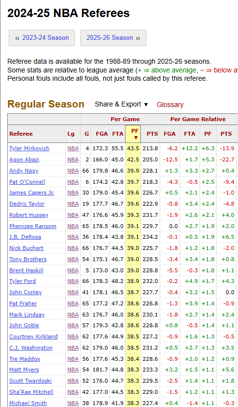 Статистика арбитров НБА на сезон-2024/25