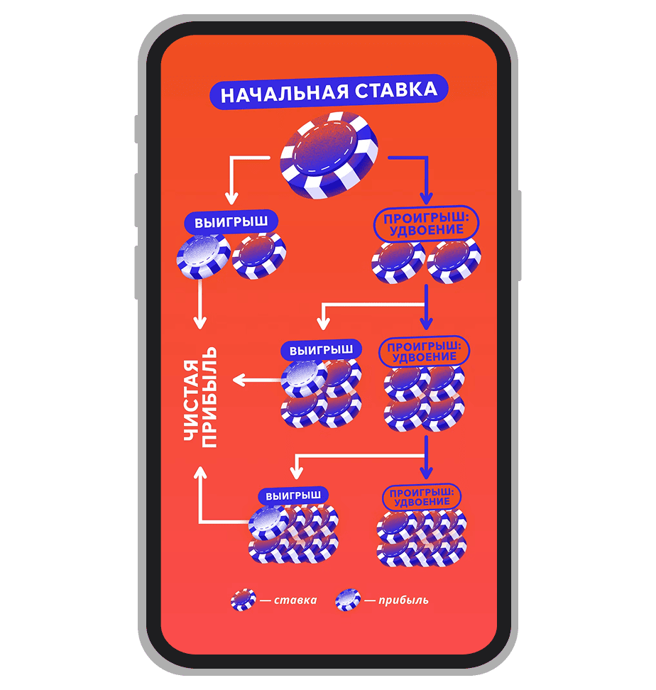 Наглядная демонстрация игры по системе Мартингейл