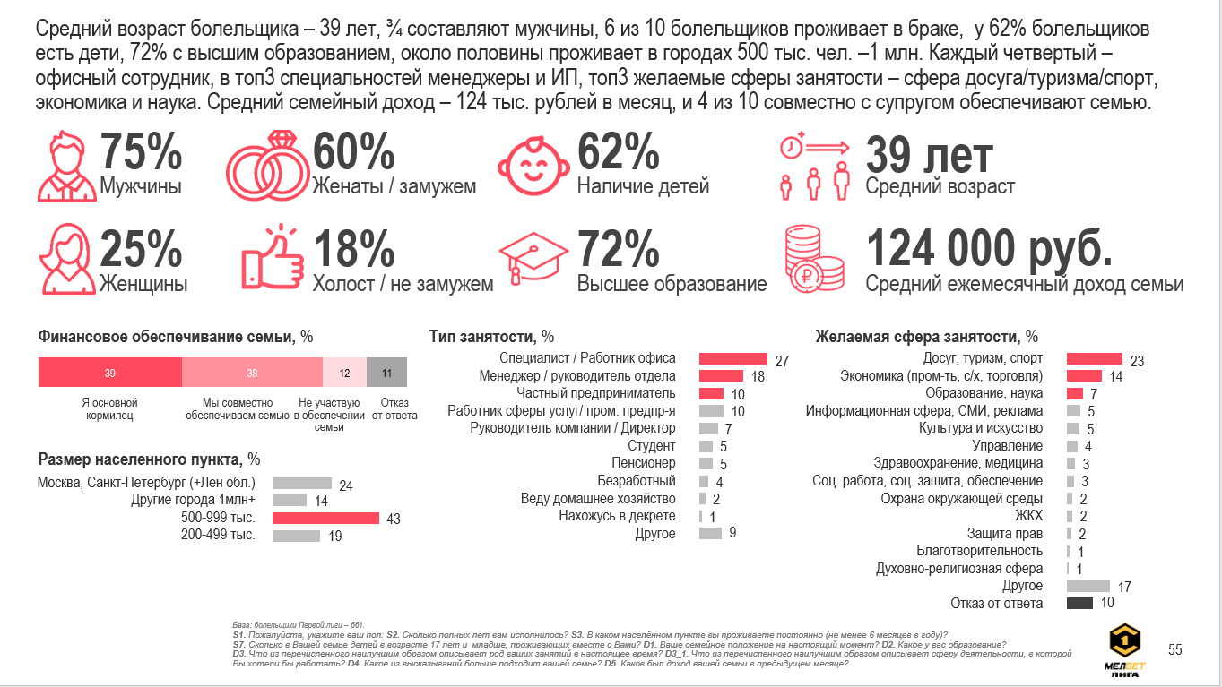 Целевая аудитория МЕЛБЕТ-Первой лиги