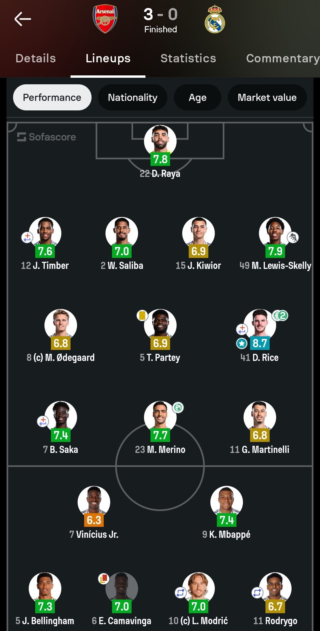 Оценки игроков