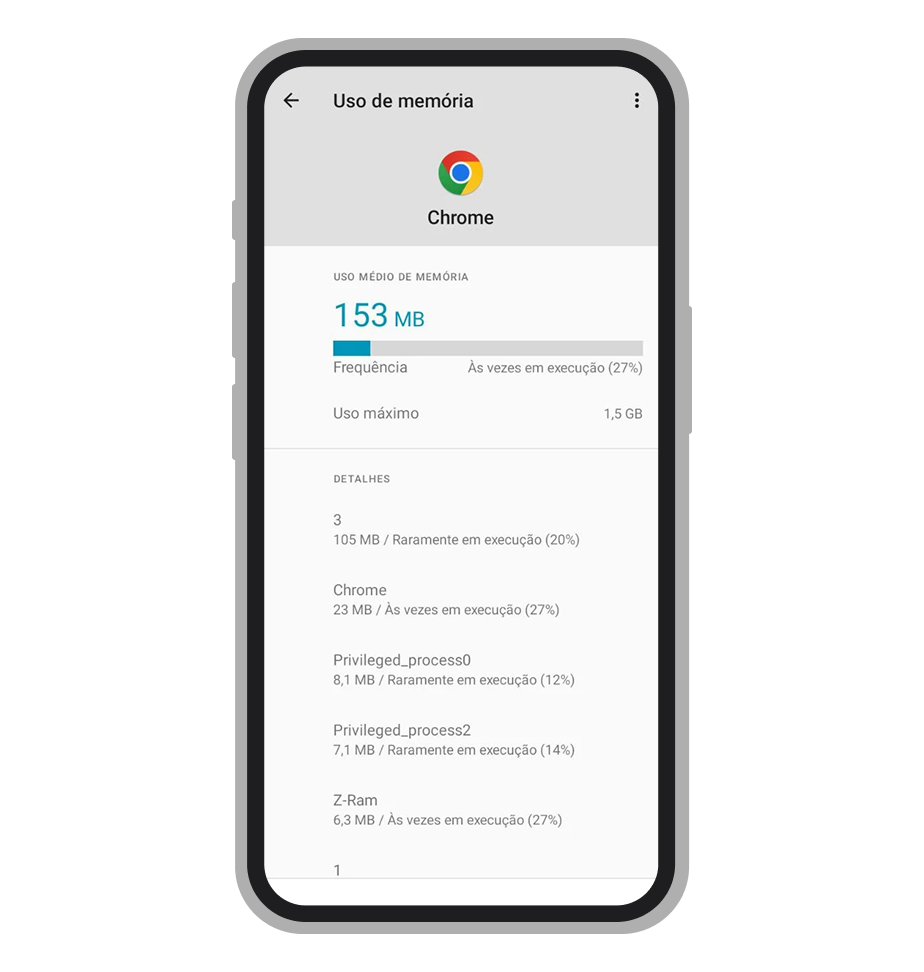 Tela de uso de memória do Google Chrome no Android exibindo alto consumo de RAM 
