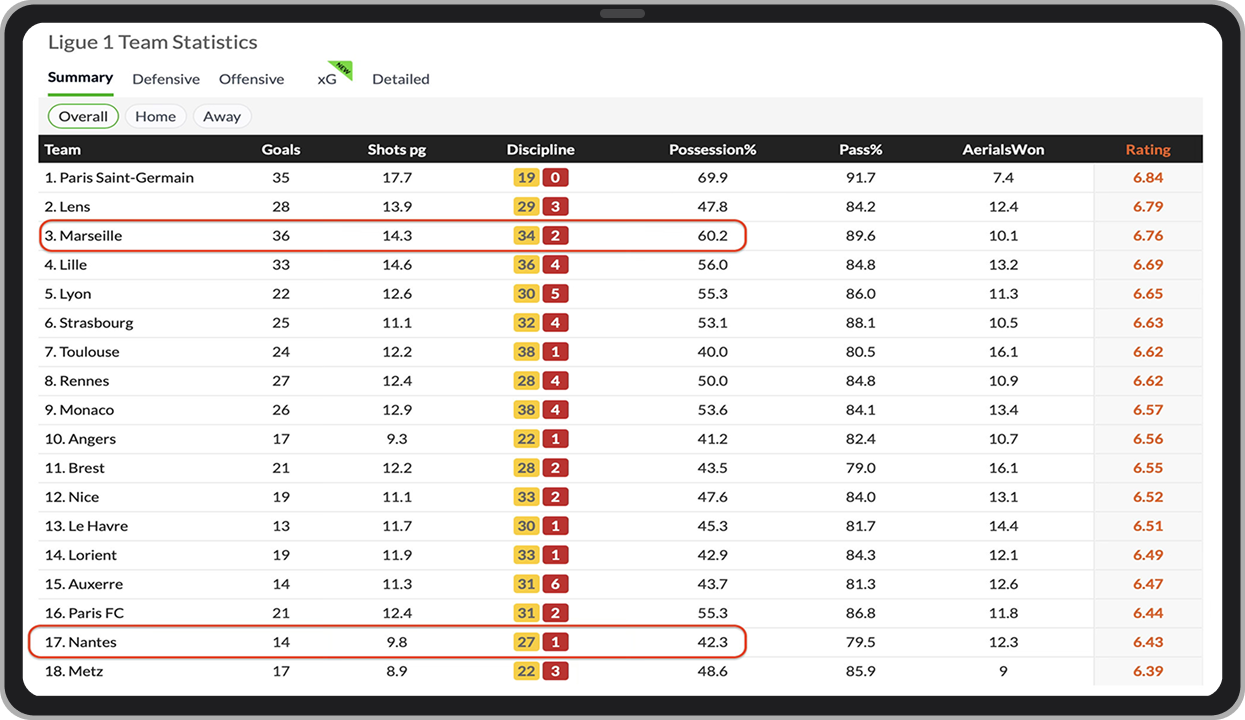 Estadísticas en la Ligue 1 de Francia
