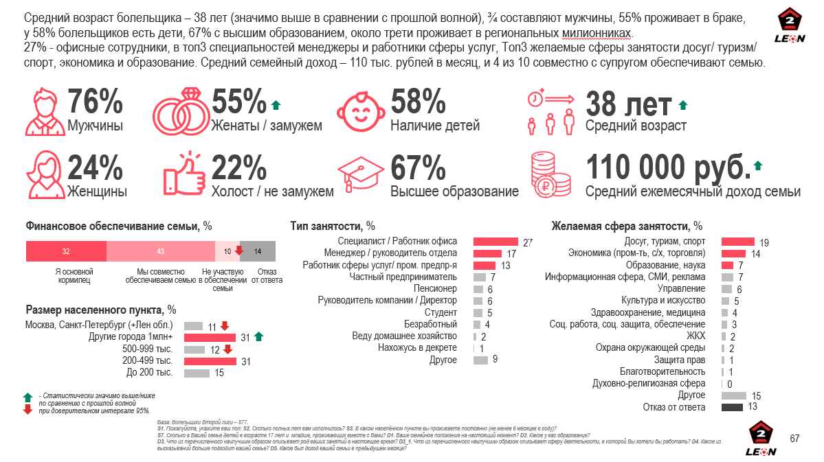 Целевая аудитория LEON-Второй лиги