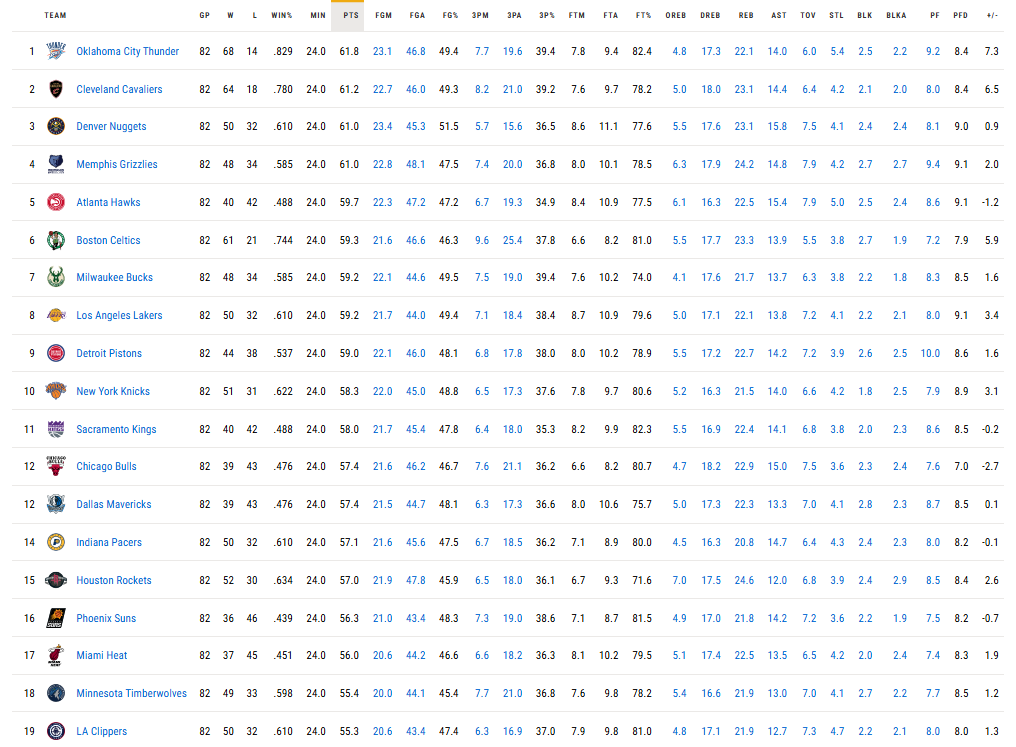 Самые результативные команды НБА в первой половине в сезоне-2024/25
