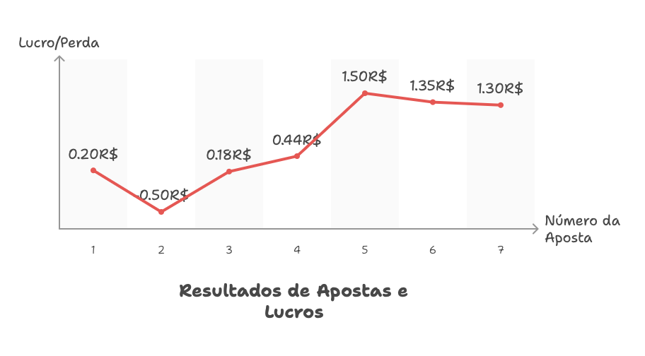 Caso Prático: de R$1 a R$5 em uma Semana