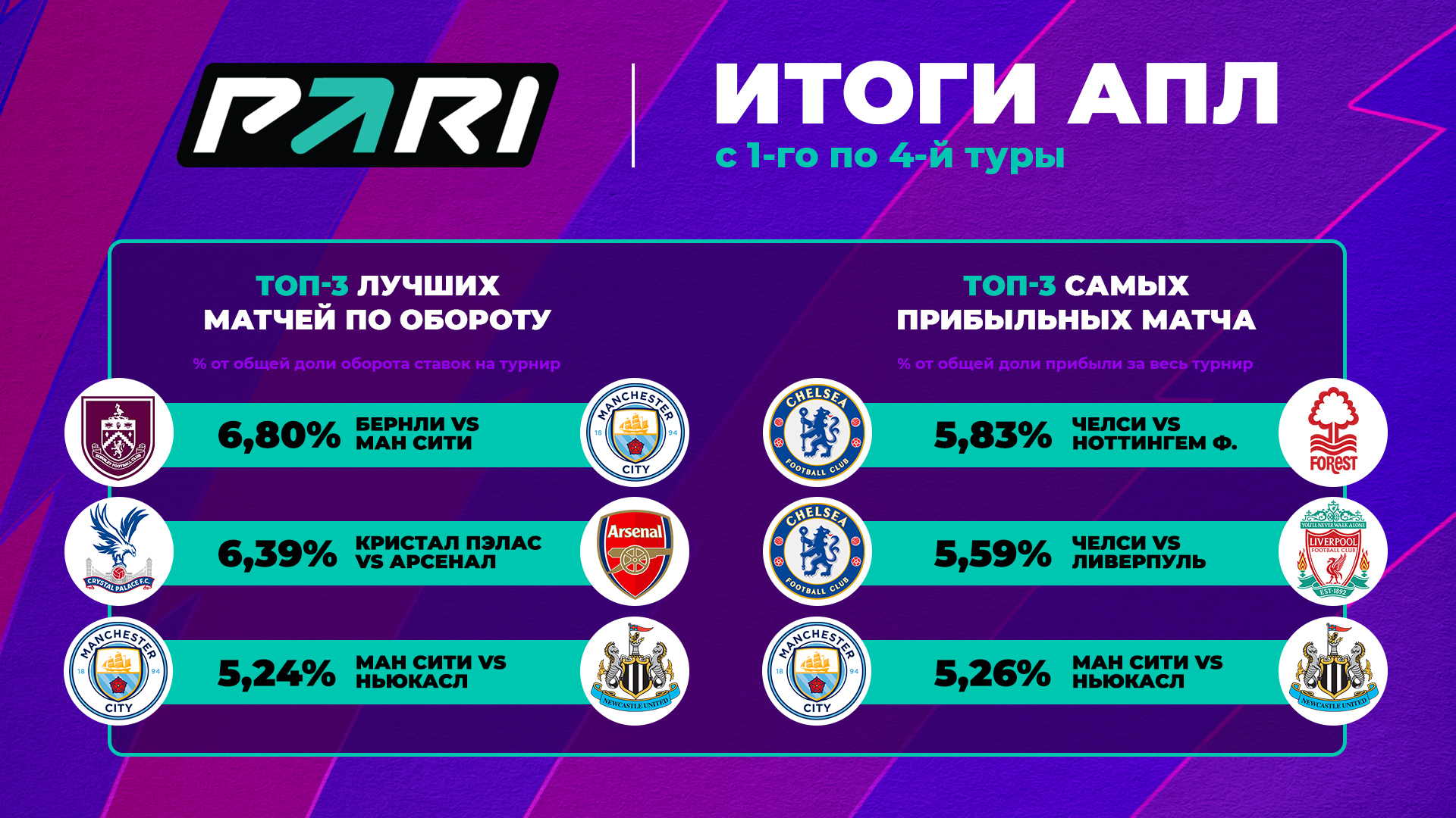 Челси — Ноттингем Форест — самый прибыльный матч четвертого тура АПЛ для  PARI