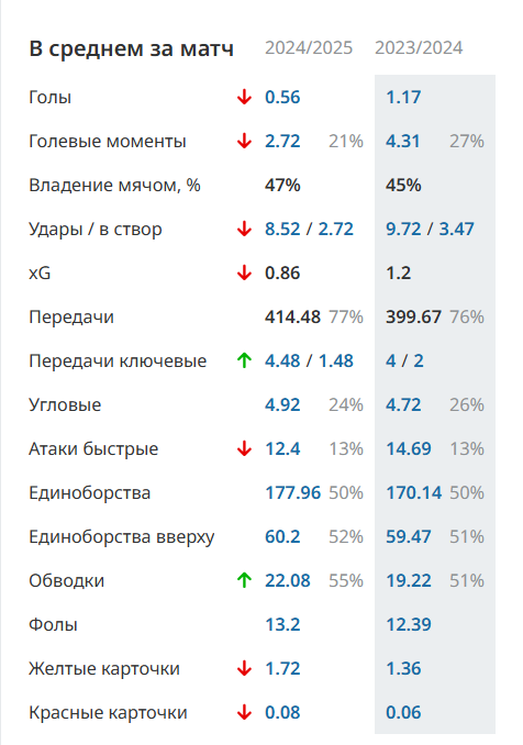 Статистика «Шинника» по сезонам. Источник: Рустат