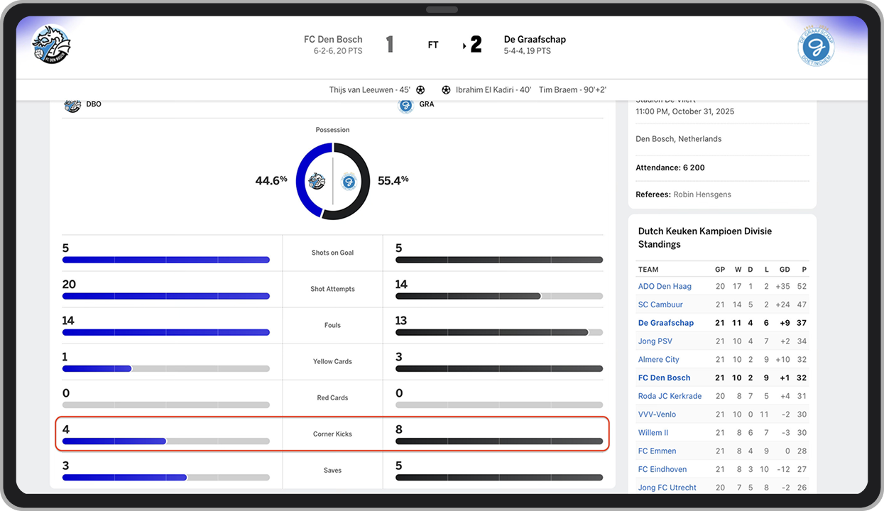 Estadísticas del partido entre De Graafschap y Den Bosch
