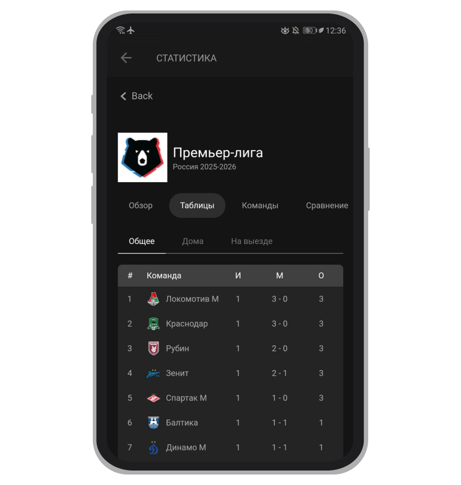 Статистика Премьер-лиги