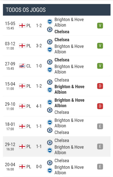 Estatística dos 8 últimos jogos entre Chelsea e Brighton & Hove Albion