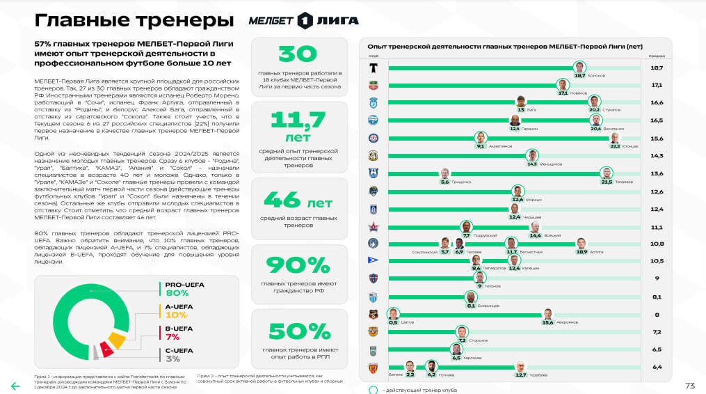 Справка о тренерах Мелбет-Первой лиги