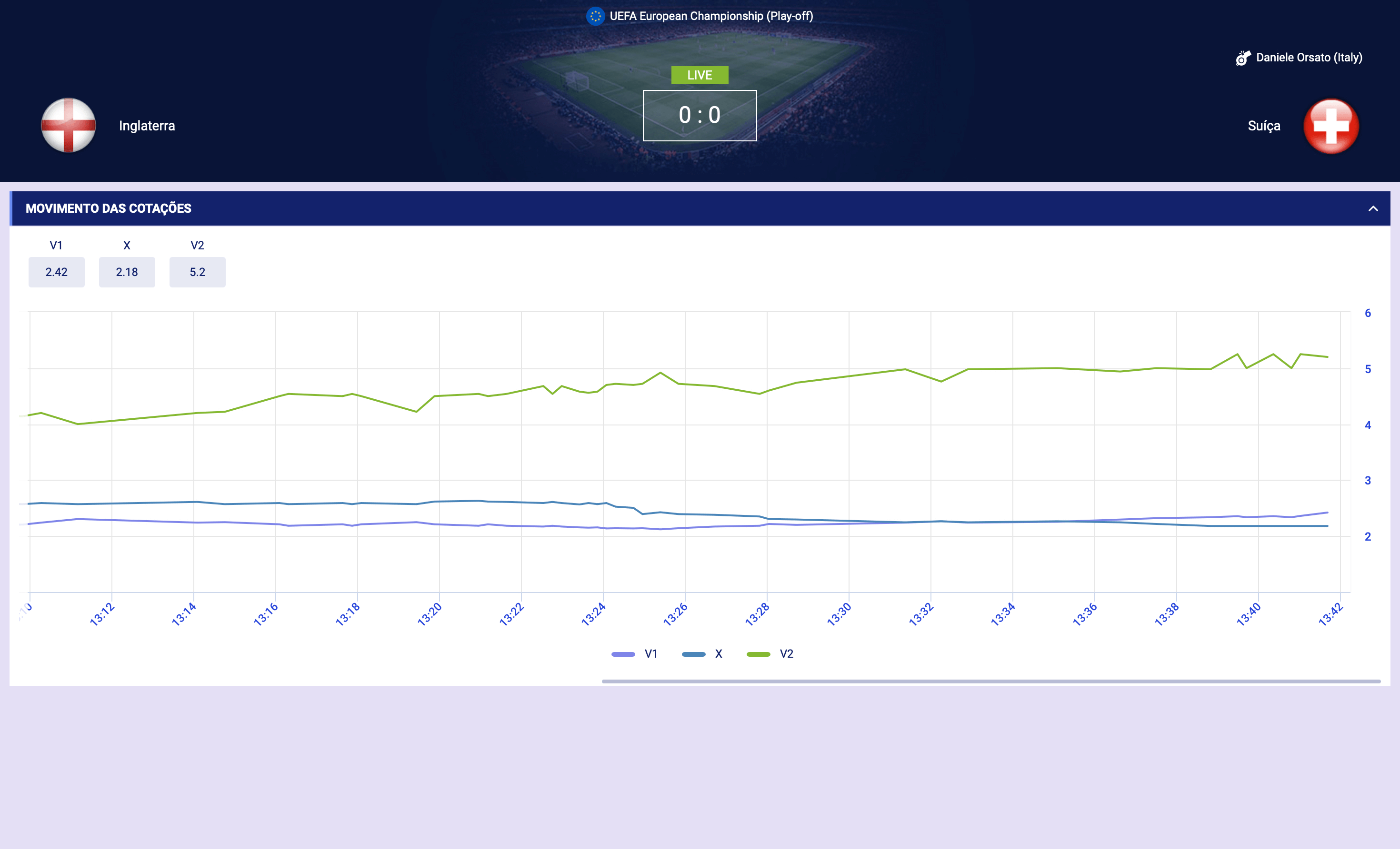 Gráfico de movimento das cotações