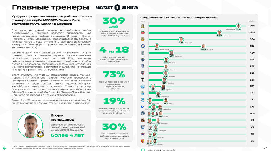 Справка о тренерах Мелбет-Первой лиги