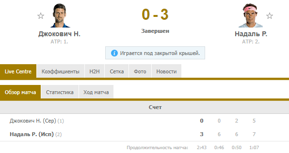 Результат матча Джокович — Надаль