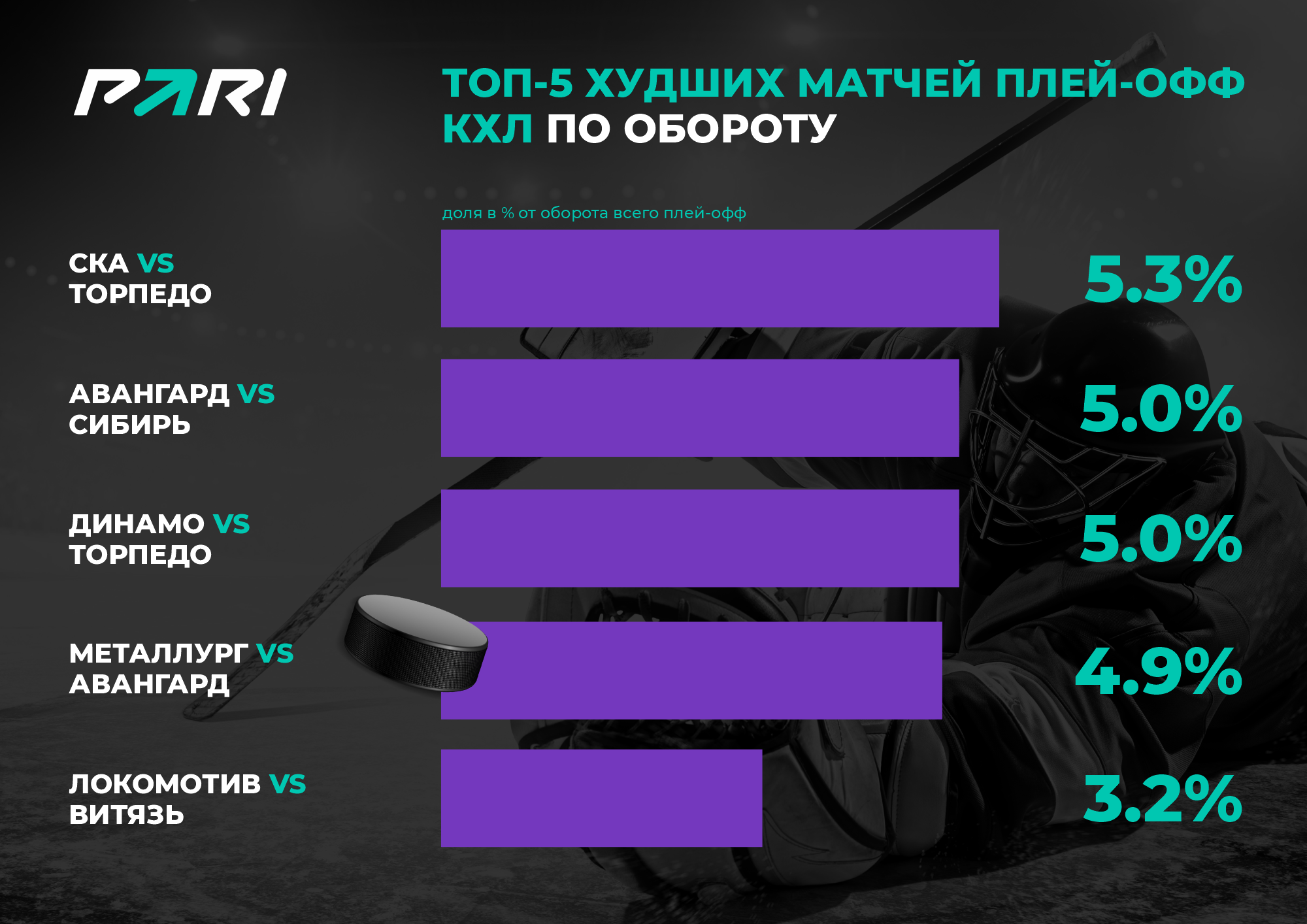 Итоги плей офф. КХЛ плей-офф 2023. «Северстали» в плей-офф?. АК Барс ЦСКА финал. Команды КХЛ 2023.