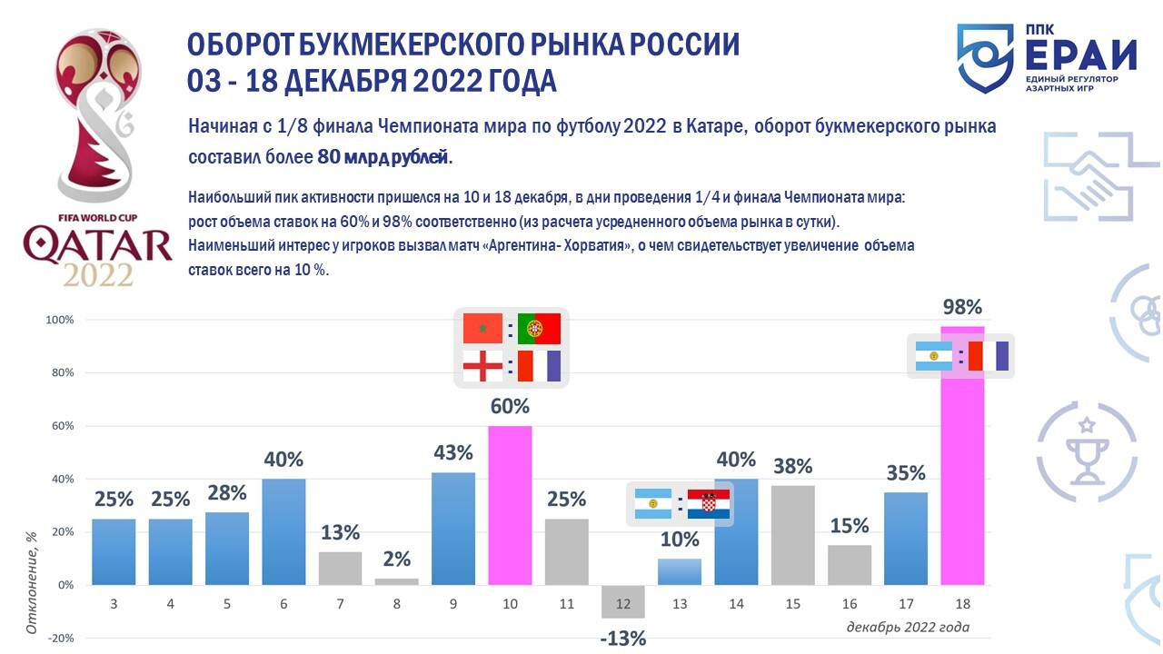 Оборот ставок на матчи плей-офф ЧМ составил более 80 миллиардов рублей