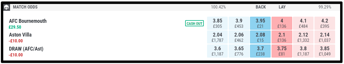 Once matched the betting exchange shows profit / loss