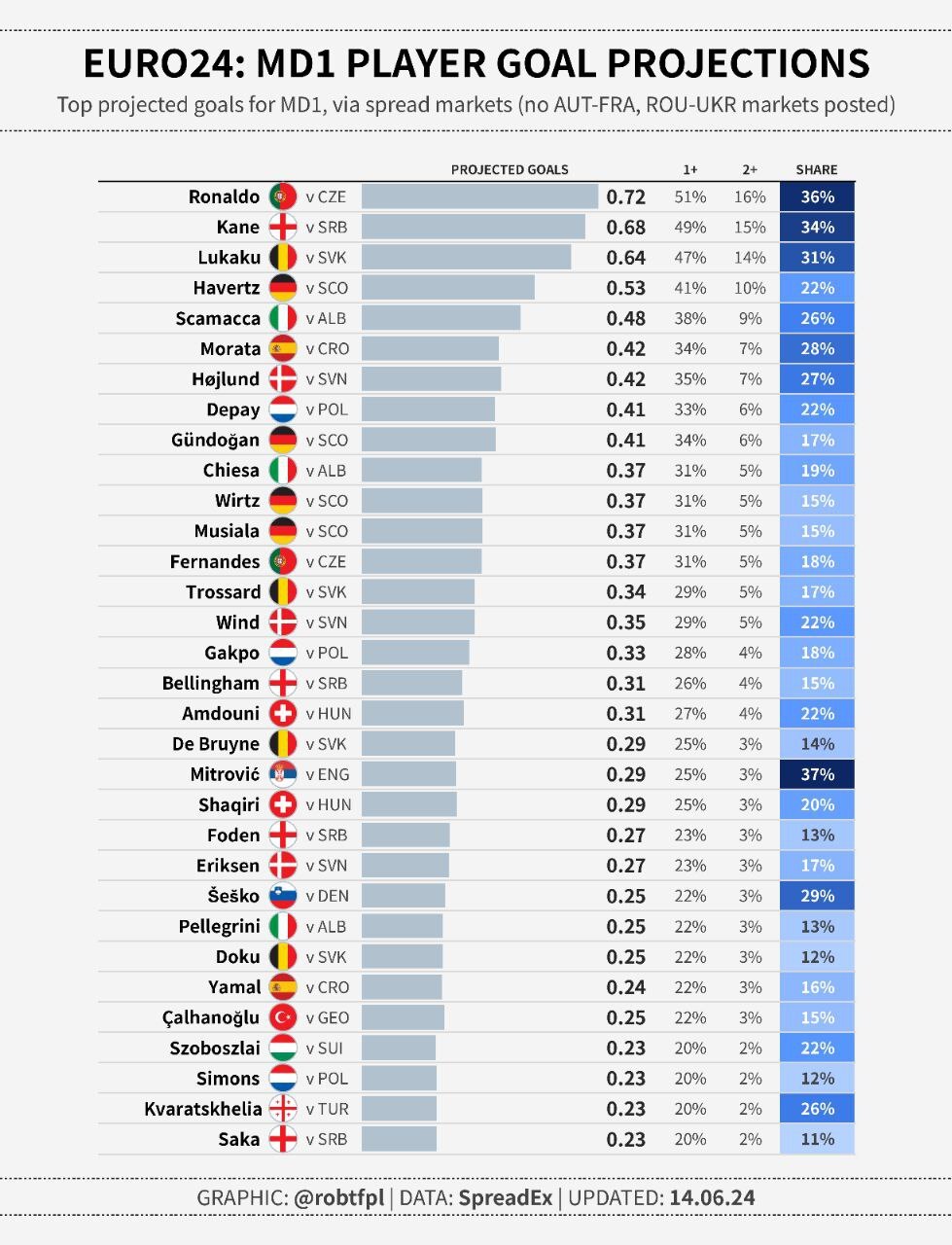Самые вероятные авторы голов в 1-м туре чемпионата Европы 14.06.2024