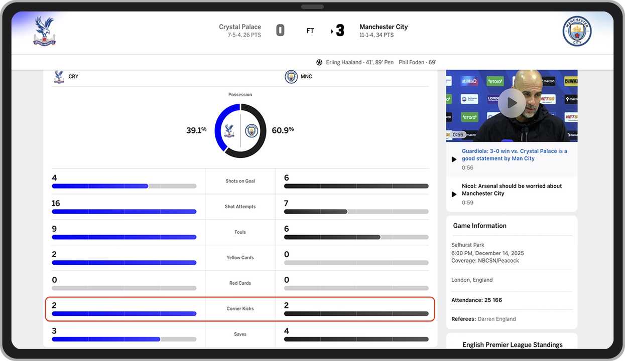 Estadísticas del partido entre Crystal Palace y Manchester City