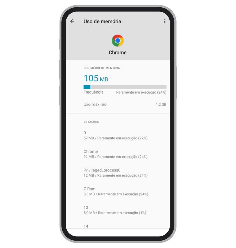 Uso de memória do Chrome durante a sessão da Pixbet: pico alto de RAM