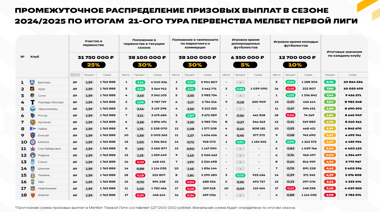 Источник: презентация ФНЛ