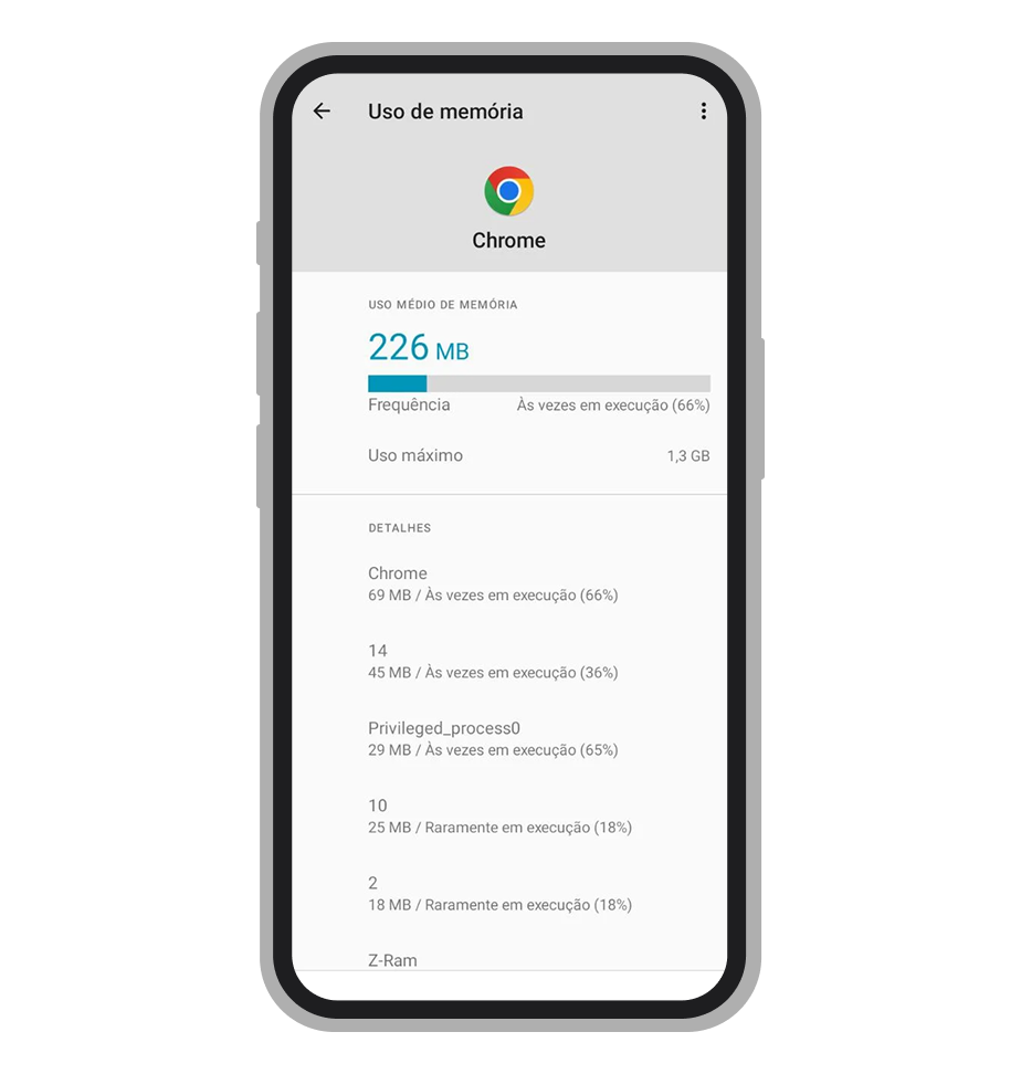 Consumo de memória RAM do Google Chrome ao rodar o PWA da 1xBet no Android