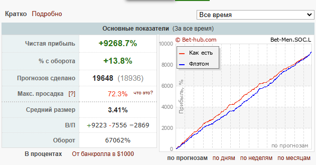 Пример краткой статистики профиля