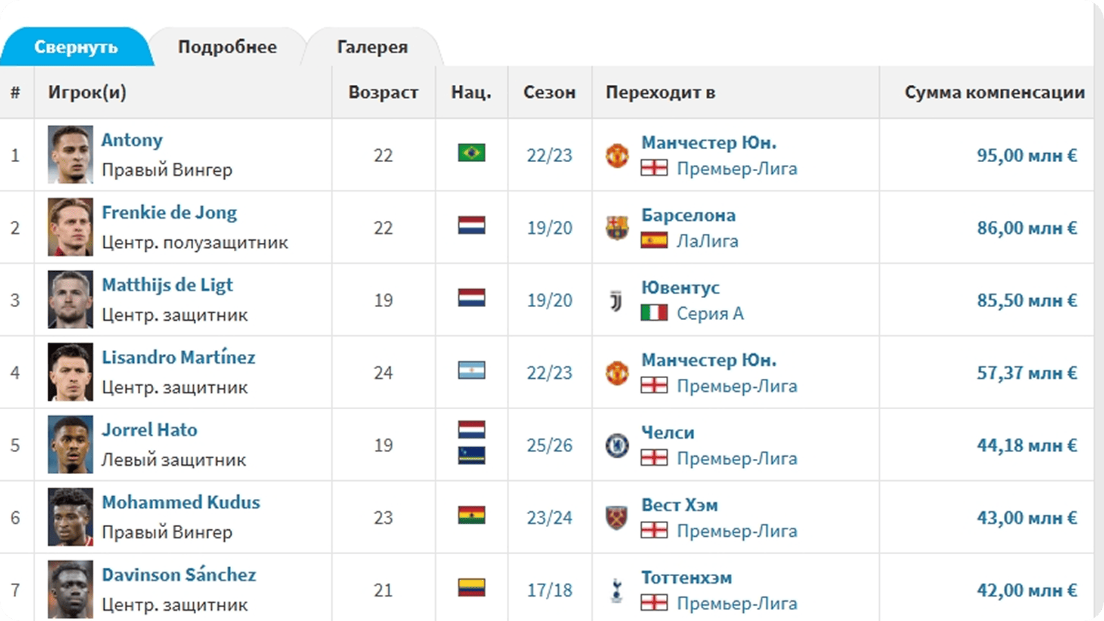 Рекордные продажи «Аякса» 