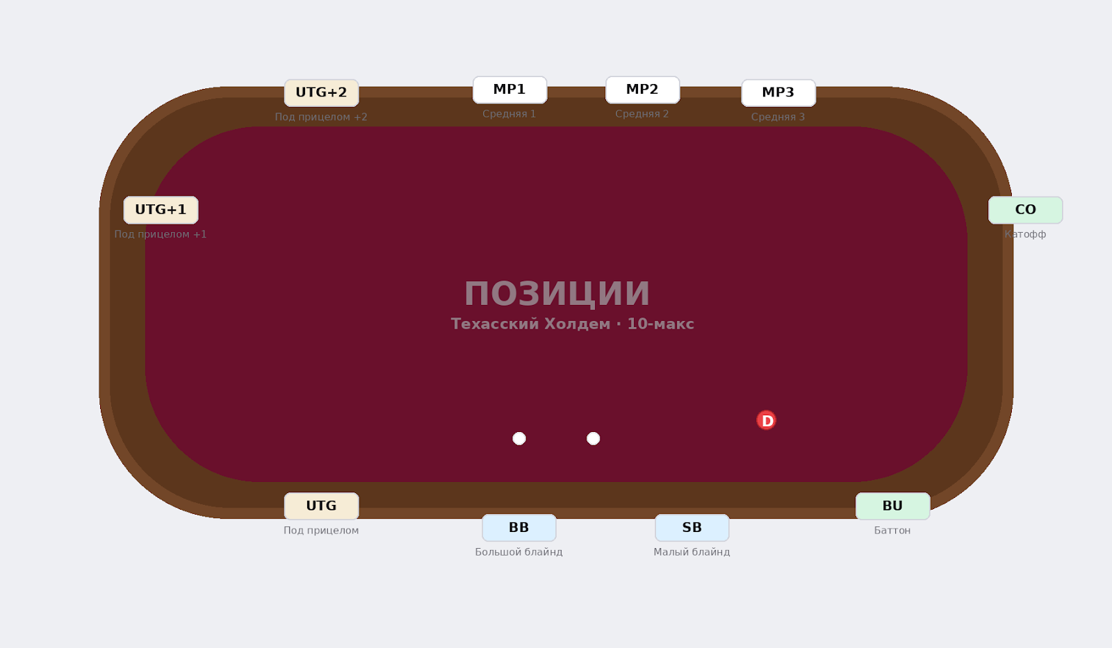 Позиции за столом