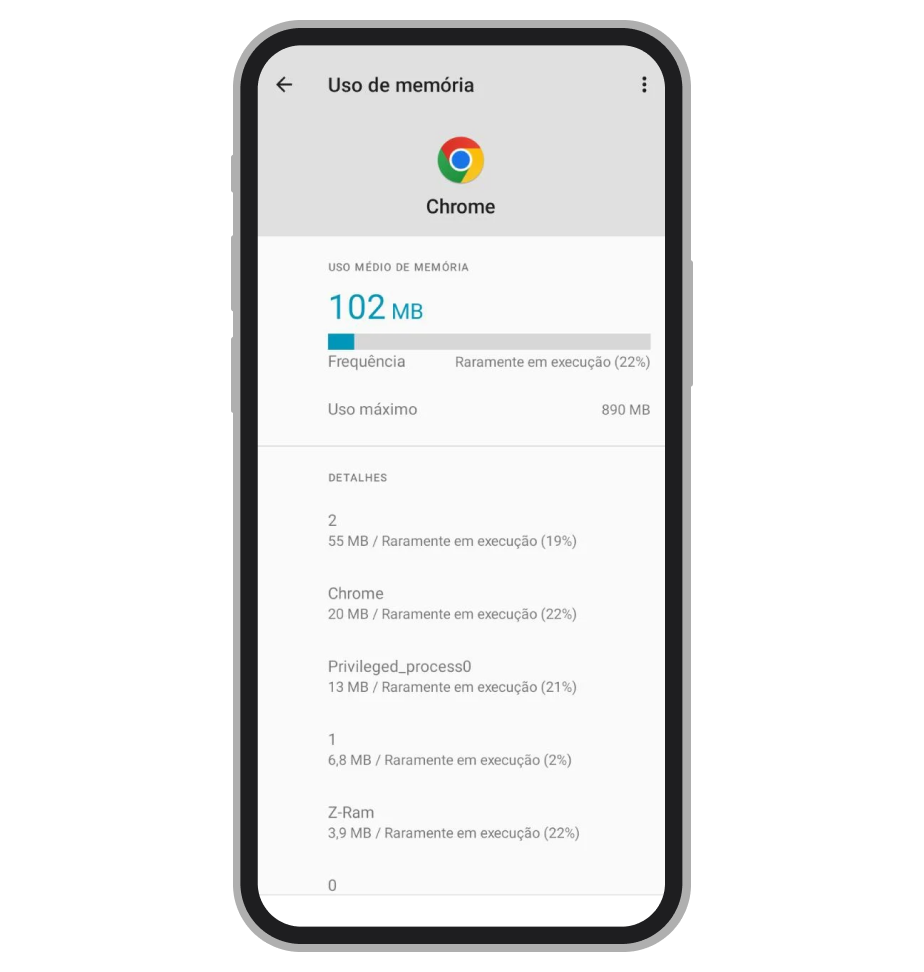 O consumo médio e máximo de RAM  pelo Chrome durante a execução do app Esportiva.bet