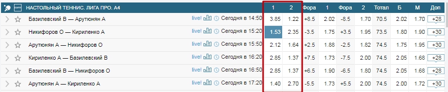 Статистика на тотал чет в настольном теннисе. Фора в ставках настольный теннис. Настольный теннис спортсмены таблица тотал исходы Россия. Настольный теннис калькулятор на нечет.