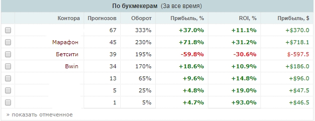 Как вести статистику ставок в excel