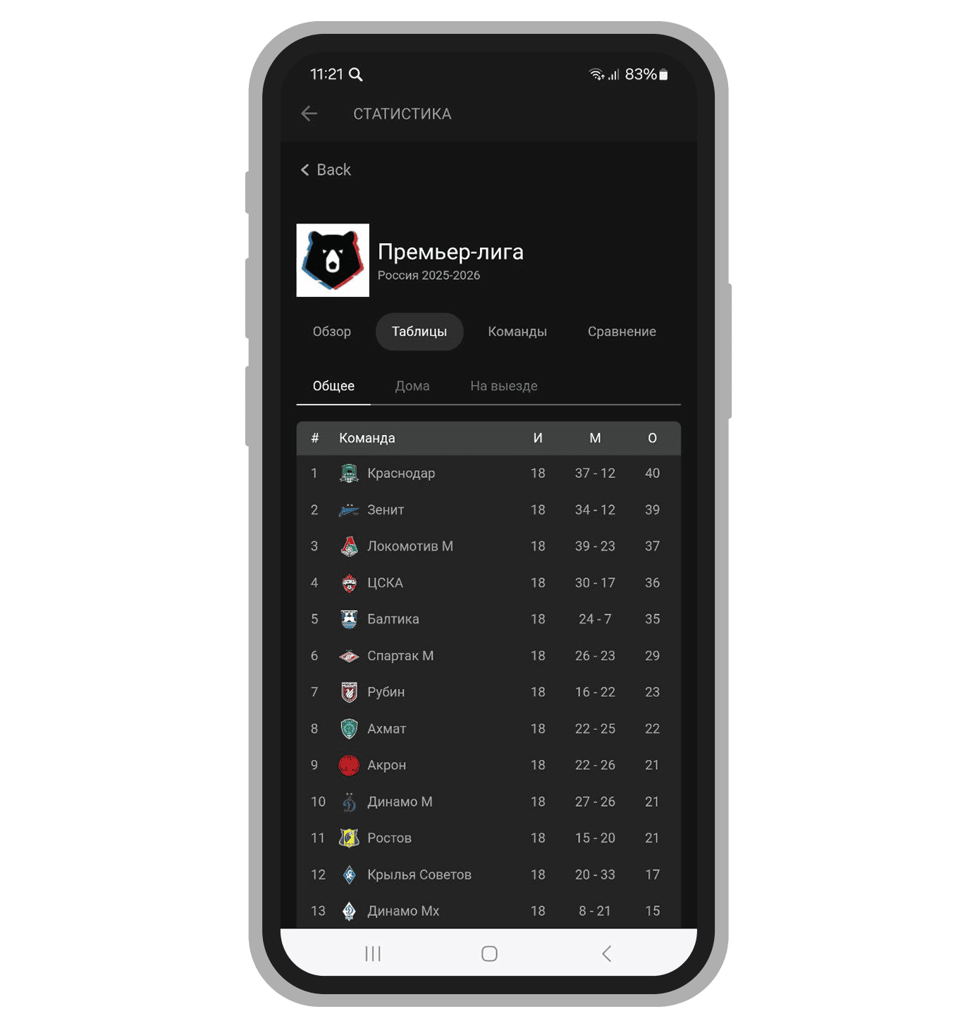  Статистика Премьер-лиги