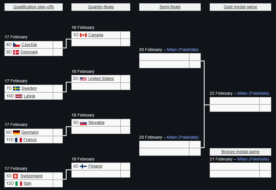 Сетка плей-офф ОИ-2026 по хоккею