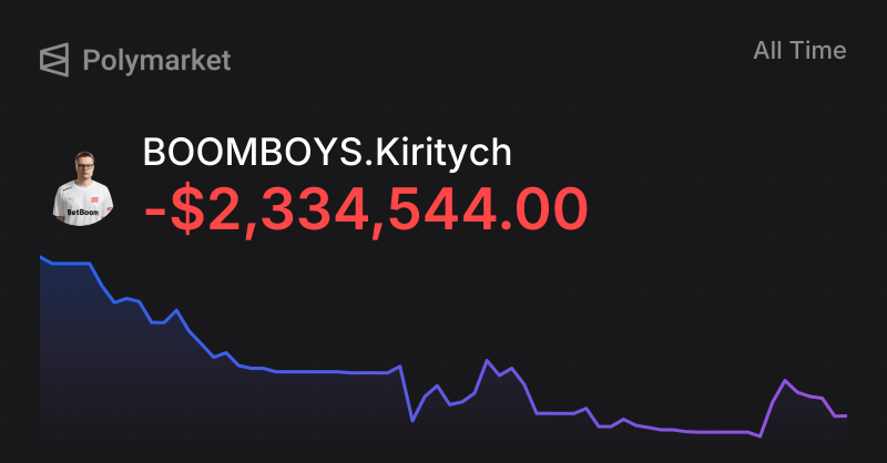 Тайный поклонник Kiritych из BETBOOM Team слил на Polymarket 2,33 млн долларов 20.08.2026 - Legalbet.kz