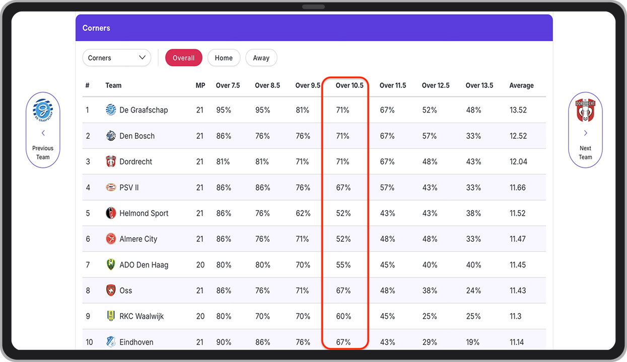 Estadísticas de tiros de esquina en la Segunda División de Países Bajos