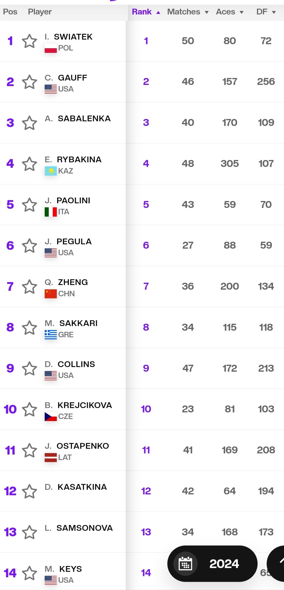 Рейтинг WTA