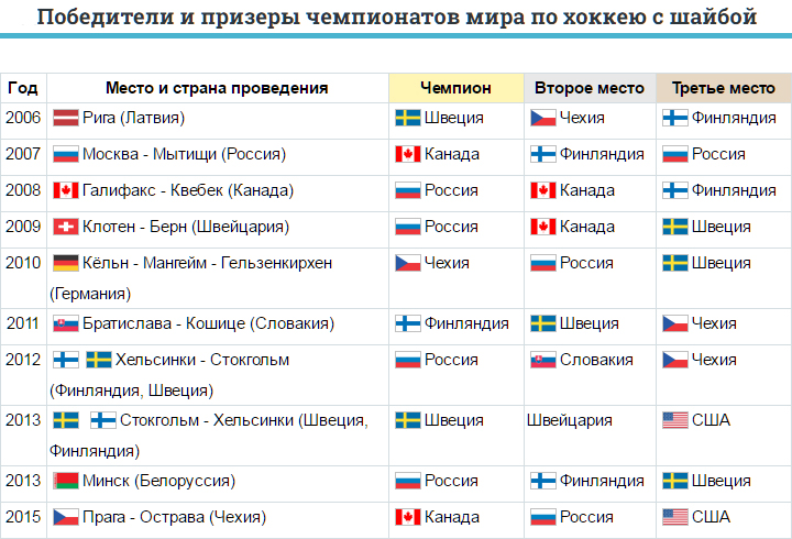 Какие каналы покажут чм по хоккею 2024