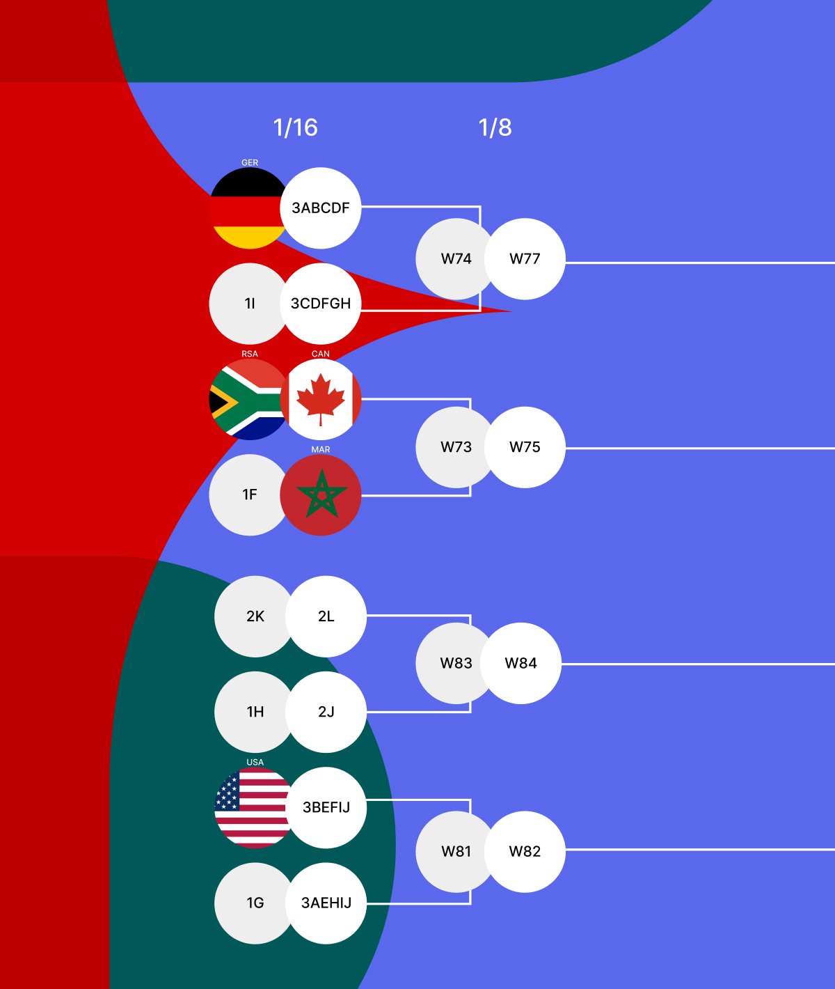 Cuadro de repesca para la Copa Mundial de 2026