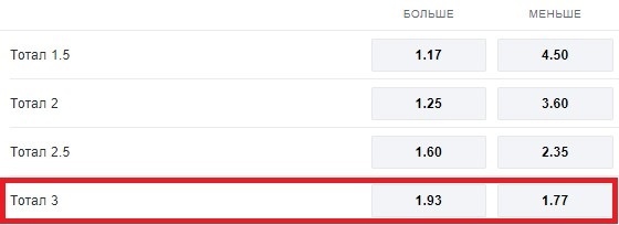 Ставки «Тотал больше 3» и «Тотал меньше 3»